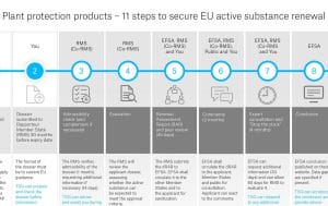 Plant Protection Products - 11 steps to secure EU active substan